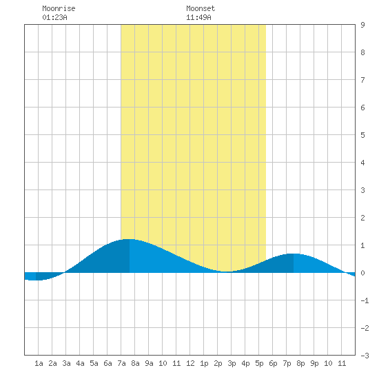 Point Lookout tide chart for Friday, February 5, 2021