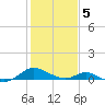 Point Lookout tide chart for Friday, February 5, 2021