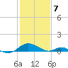 Point Lookout tide chart for Sunday, February 7, 2021