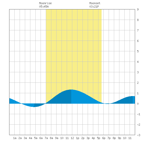 Point Lookout tide chart for Tuesday, February 9, 2021