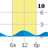 Point Lookout tide chart for Wednesday, March 10, 2021