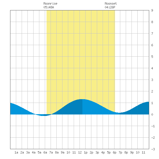Point Lookout tide chart for Thursday, March 11, 2021