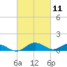 Point Lookout tide chart for Thursday, March 11, 2021