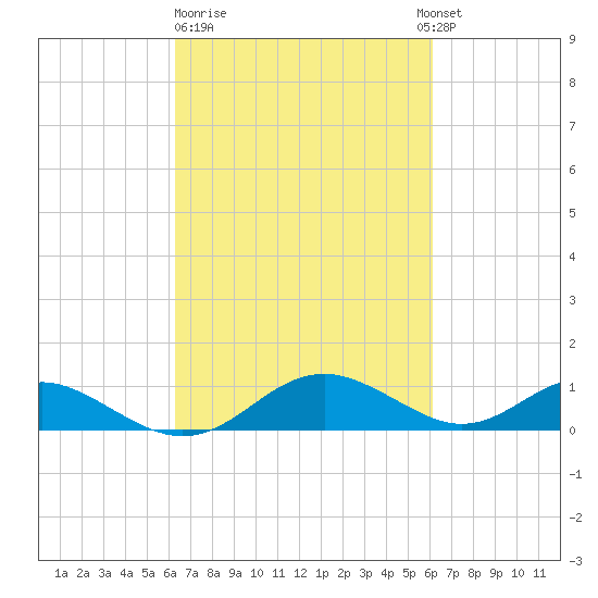Point Lookout tide chart for Friday, March 12, 2021