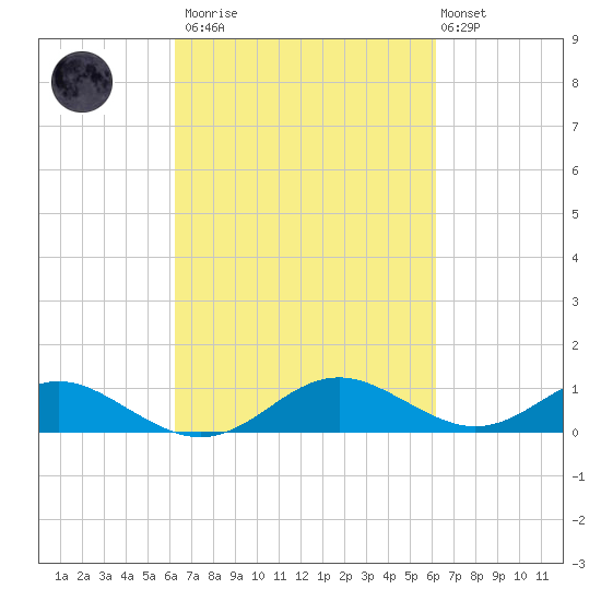 Point Lookout tide chart for Saturday, March 13, 2021
