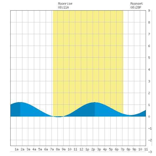 Point Lookout tide chart for Sunday, March 14, 2021