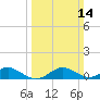 Point Lookout tide chart for Sunday, March 14, 2021
