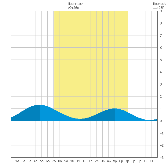 Point Lookout tide chart for Wednesday, March 17, 2021