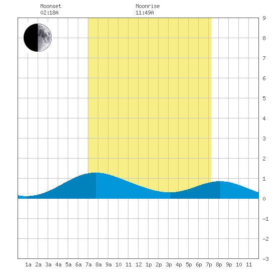Point Lookout tide chart for Sunday, March 21, 2021