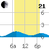 Point Lookout tide chart for Sunday, March 21, 2021