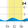 Point Lookout tide chart for Wednesday, March 24, 2021