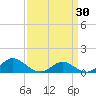 Point Lookout tide chart for Tuesday, March 30, 2021