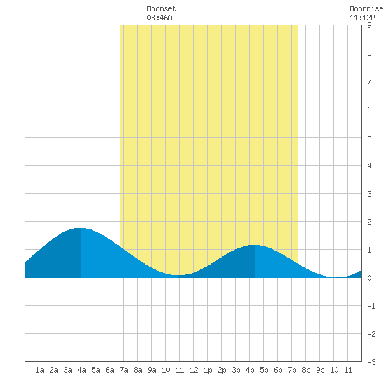 Point Lookout tide chart for Wednesday, March 31, 2021