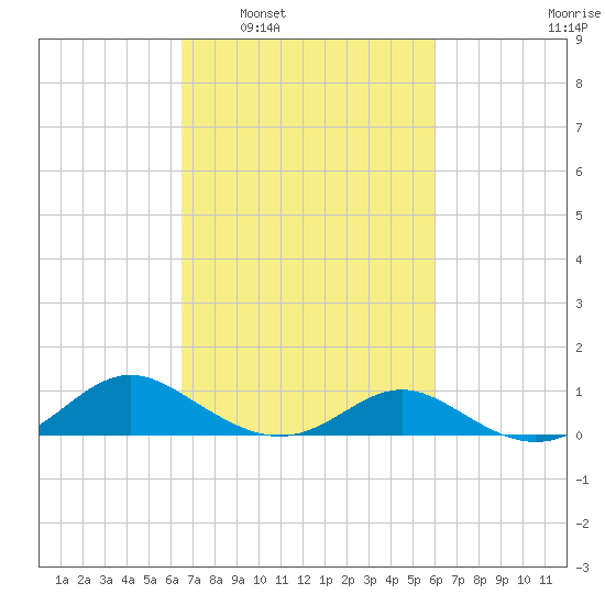 Point Lookout tide chart for Wednesday, March 3, 2021