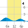 Point Lookout tide chart for Thursday, March 4, 2021