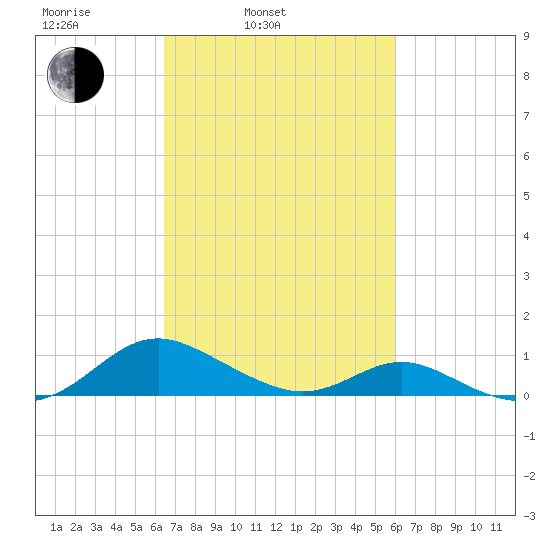Point Lookout tide chart for Friday, March 5, 2021