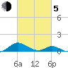 Point Lookout tide chart for Friday, March 5, 2021