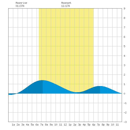 Point Lookout tide chart for Saturday, March 6, 2021