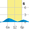 Point Lookout tide chart for Saturday, March 6, 2021
