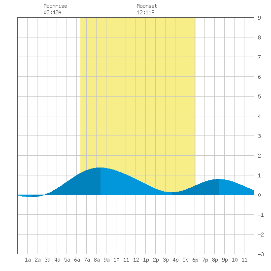 Point Lookout tide chart for Sunday, March 7, 2021
