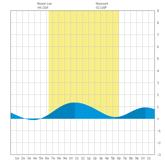 Point Lookout tide chart for Tuesday, March 9, 2021