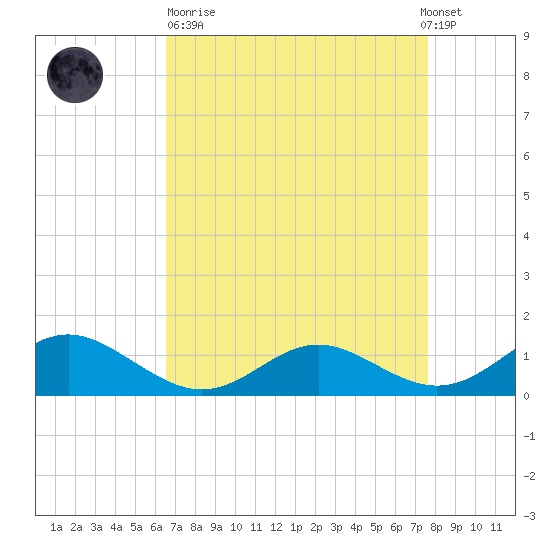 Point Lookout tide chart for Sunday, April 11, 2021