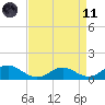 Point Lookout tide chart for Sunday, April 11, 2021