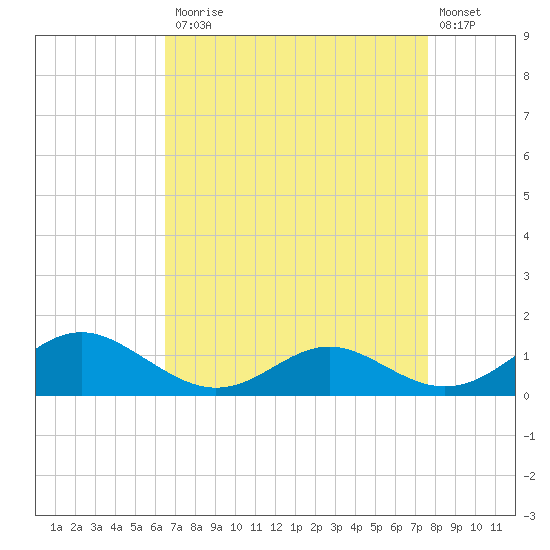 Point Lookout tide chart for Monday, April 12, 2021