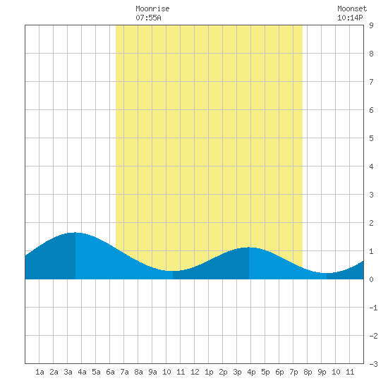 Point Lookout tide chart for Wednesday, April 14, 2021