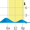 Point Lookout tide chart for Thursday, April 1, 2021