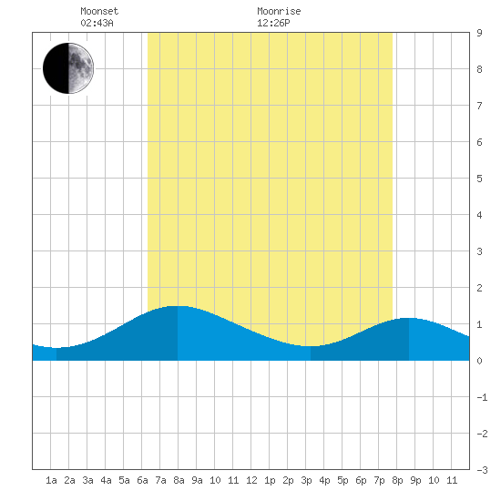 Point Lookout tide chart for Tuesday, April 20, 2021