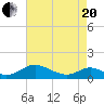 Point Lookout tide chart for Tuesday, April 20, 2021