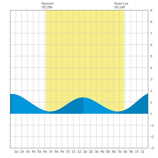 Point Lookout tide chart for Sunday, April 25, 2021