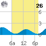 Point Lookout tide chart for Monday, April 26, 2021