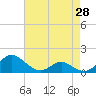 Point Lookout tide chart for Wednesday, April 28, 2021