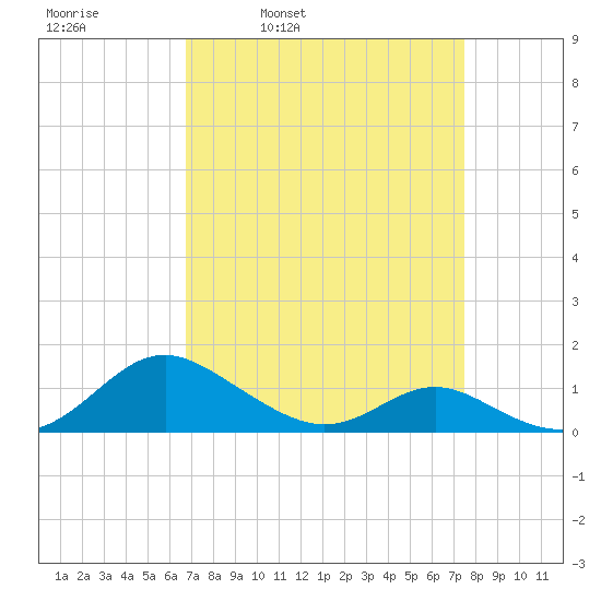 Point Lookout tide chart for Friday, April 2, 2021