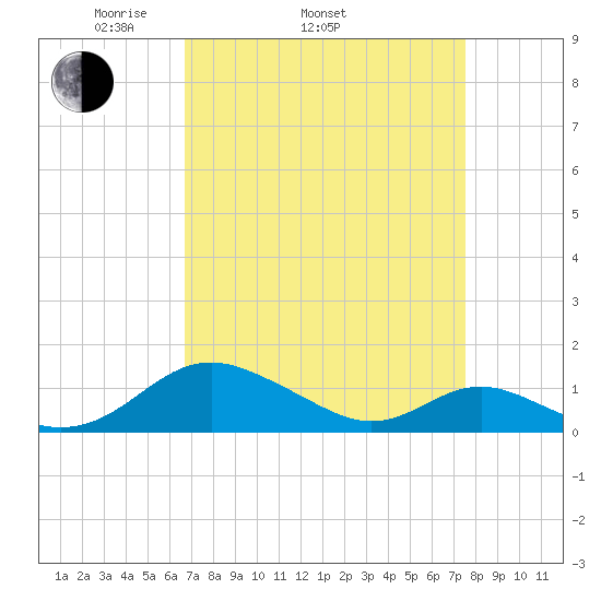 Point Lookout tide chart for Sunday, April 4, 2021