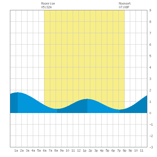 Point Lookout tide chart for Monday, May 10, 2021