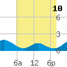 Point Lookout tide chart for Monday, May 10, 2021