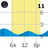 Point Lookout tide chart for Tuesday, May 11, 2021