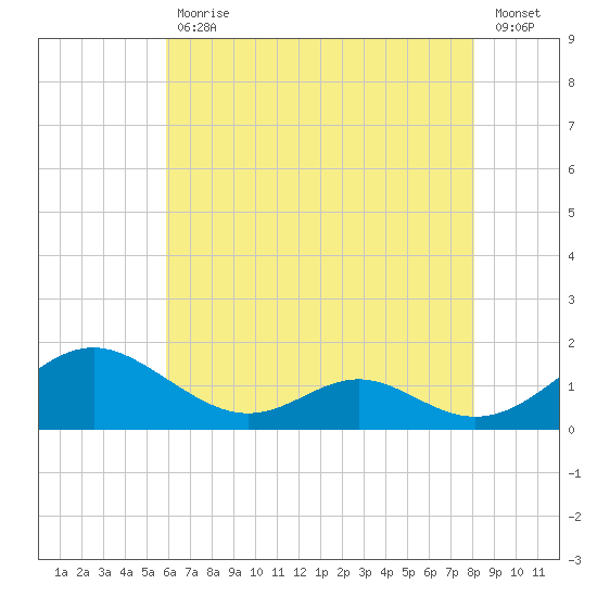 Point Lookout tide chart for Wednesday, May 12, 2021