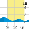 Point Lookout tide chart for Thursday, May 13, 2021