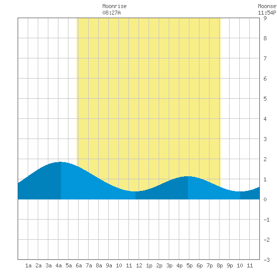 Point Lookout tide chart for Saturday, May 15, 2021
