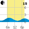 Point Lookout tide chart for Wednesday, May 19, 2021