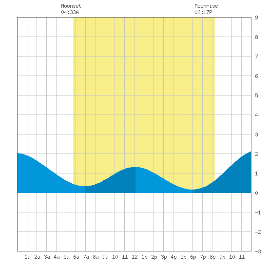 Point Lookout tide chart for Monday, May 24, 2021