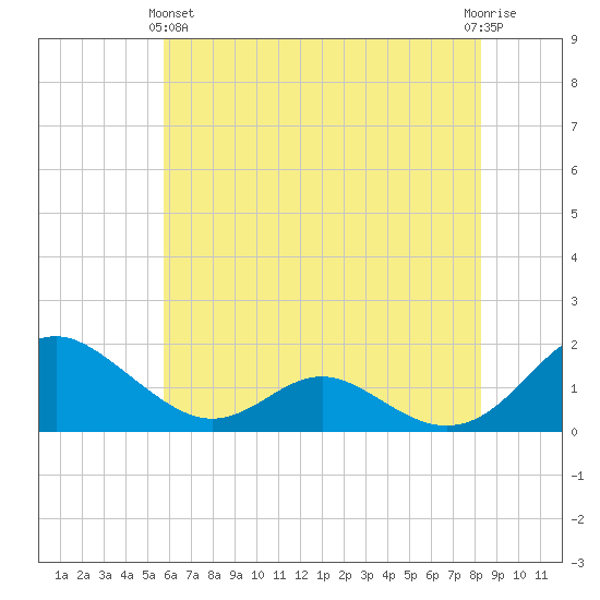 Point Lookout tide chart for Tuesday, May 25, 2021
