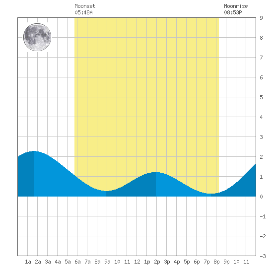 Point Lookout tide chart for Wednesday, May 26, 2021