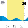 Point Lookout tide chart for Wednesday, May 26, 2021