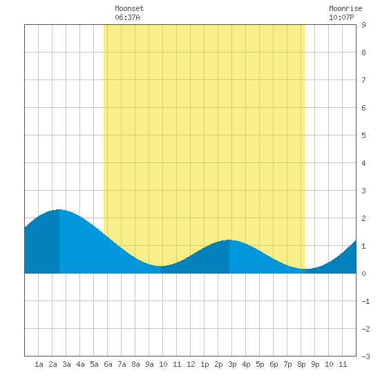 Point Lookout tide chart for Thursday, May 27, 2021