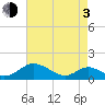Point Lookout tide chart for Monday, May 3, 2021